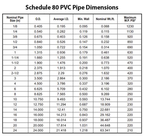 pvc pipe thickness chart